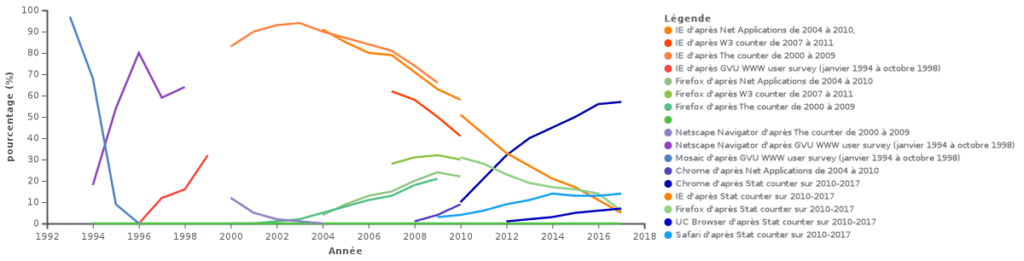 Part de marché des différents navigateurs