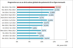 Comparaison des mois 2014 2013 du E-commerce en France I-P-W Agence référencement et création Web à Marseille Aix en Provence en télétravail partout en France