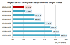 Comparaison des années de E-commerce en France I-P-W Agence référencement et création Web à Marseille Aix en Provence en télétravail partout en France