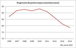 Panier moyen entre 2006 et 2014 du E-commerce en France I-P-W Agence référencement et création Web à Marseille Aix en Provence en télétravail partout en France