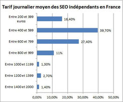 Salaire journalier moyen d'un référenceur en France I-P-W agence web Marseille Aix en télétravail partout en France