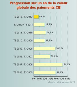 Croissance du E commerce 3 ieme Trimestre 2013 Source JDN