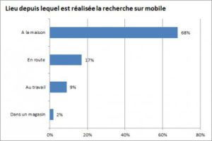 Lieux de recherche sur mobiles I-P-W Agence référencement et création Web à Marseille Aix en Provence en télétravail partout en France