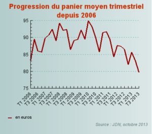 Évolution du Panier moyen de l'E-commerce