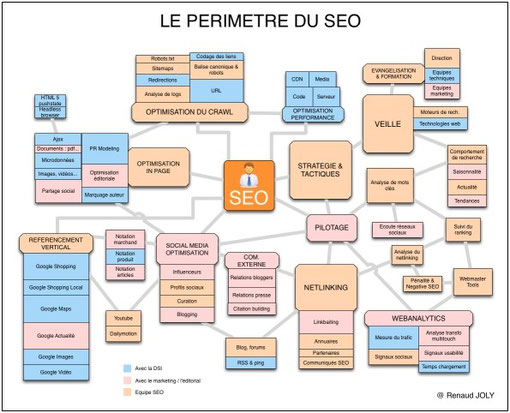 Périmètre des activités concernées par le SEO I-P-W agence web Marseille Aix en télétravail partout en France