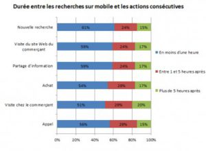 Durée entre les recherches et les actions consécutives I-P-W Agence référencement et création Web à Marseille Aix en Provence en télétravail partout en France