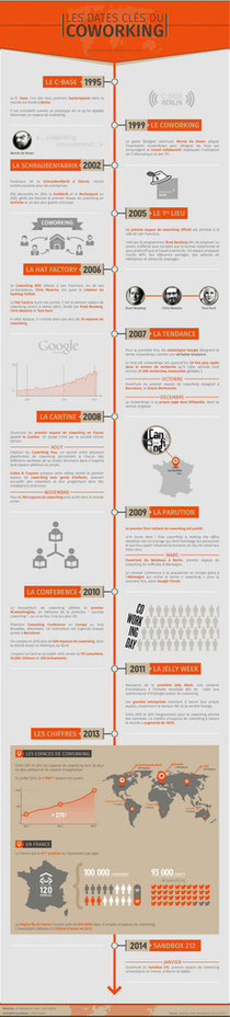 evolution-du-coworking-en-20-ans