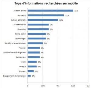 Informations recherchées sur les mobiles I-P-W Agence référencement et création Web à Marseille Aix en Provence en télétravail partout en France