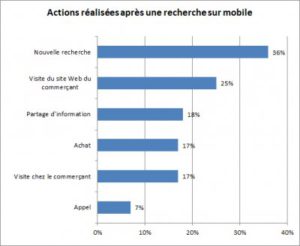 Action après une recherche sur mobile I-P-W Agence référencement et création Web à Marseille Aix en Provence en télétravail partout en France