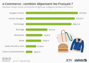 Combien dépensent les français par catégorie de produit? I-P-W Agence référencement et création Web à Marseille Aix en Provence en télétravail partout en France